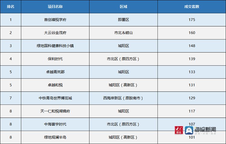 青岛|8月青岛新房成交量进一步下滑 西海岸新区住宅成交下跌近两成