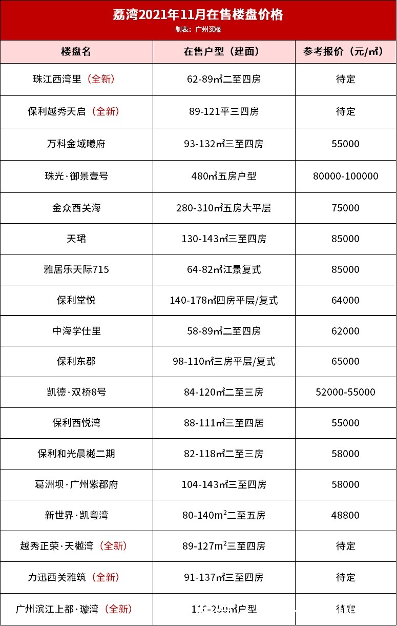 楼盘|请注意,荔湾区这18个楼盘有情况