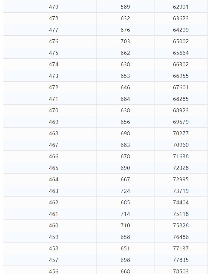 高考分数|文科675分以上54人！理科693分以上55人！云南高考分数段公布