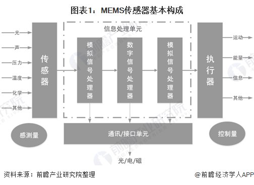 全球|2020年全球及中国MEMS传感器行业市场现状及发展前景分析 国内发展潜力大、增速快