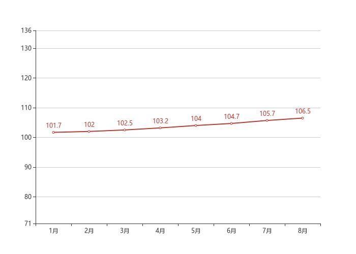 新房|70城房价最新出炉！青岛8月新房价格环比上涨0.80%