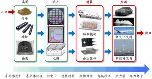 功率|曾正：SiC功率器件的封装测试与系统集成