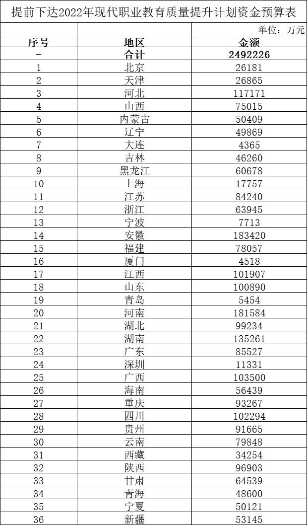 资金|财政部下达249亿元预算提升现代职业教育质量 向办学特色鲜明院校倾斜