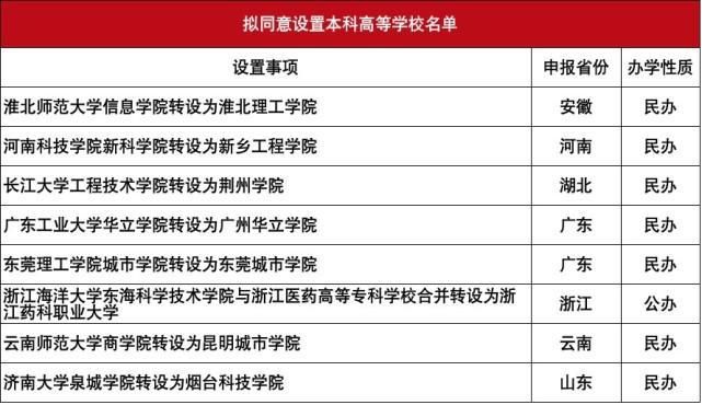 高校|加快独立学院转设，河南一高校拟转设更名，仅剩新乡一高校迟迟未更名