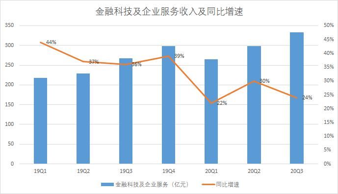 大增|游戏业务大增45%，很稳！