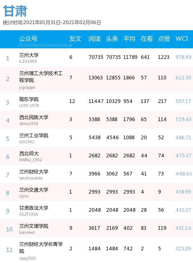 最新出炉！你的高校排第几？(普通高校公号分省 1.31-2.6）| 中国青年报出品|周榜 | a3464