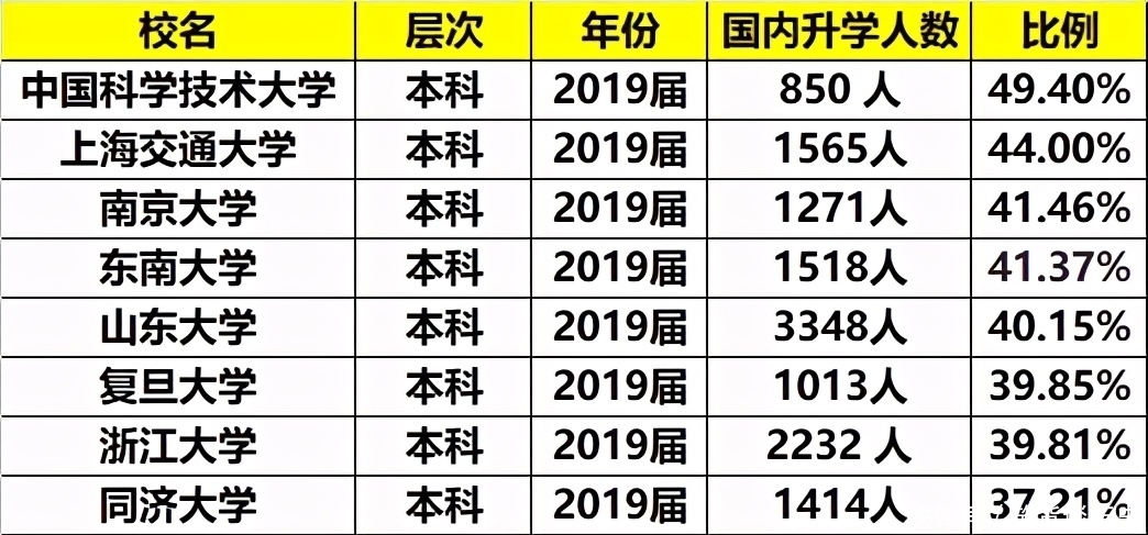 985大学|华东地区985大学升学率排名：中科大第一，厦大排在后面