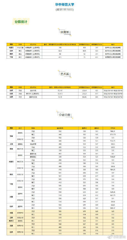 中南财经政法大学|湖北多所高校录取分数线发布