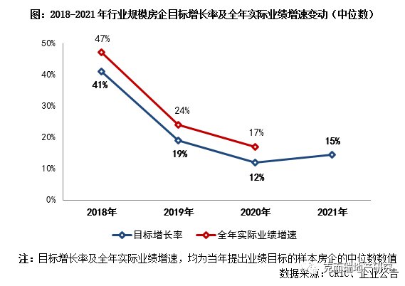 企业篇|2021上半年中国房地产总结与展望 | 目标
