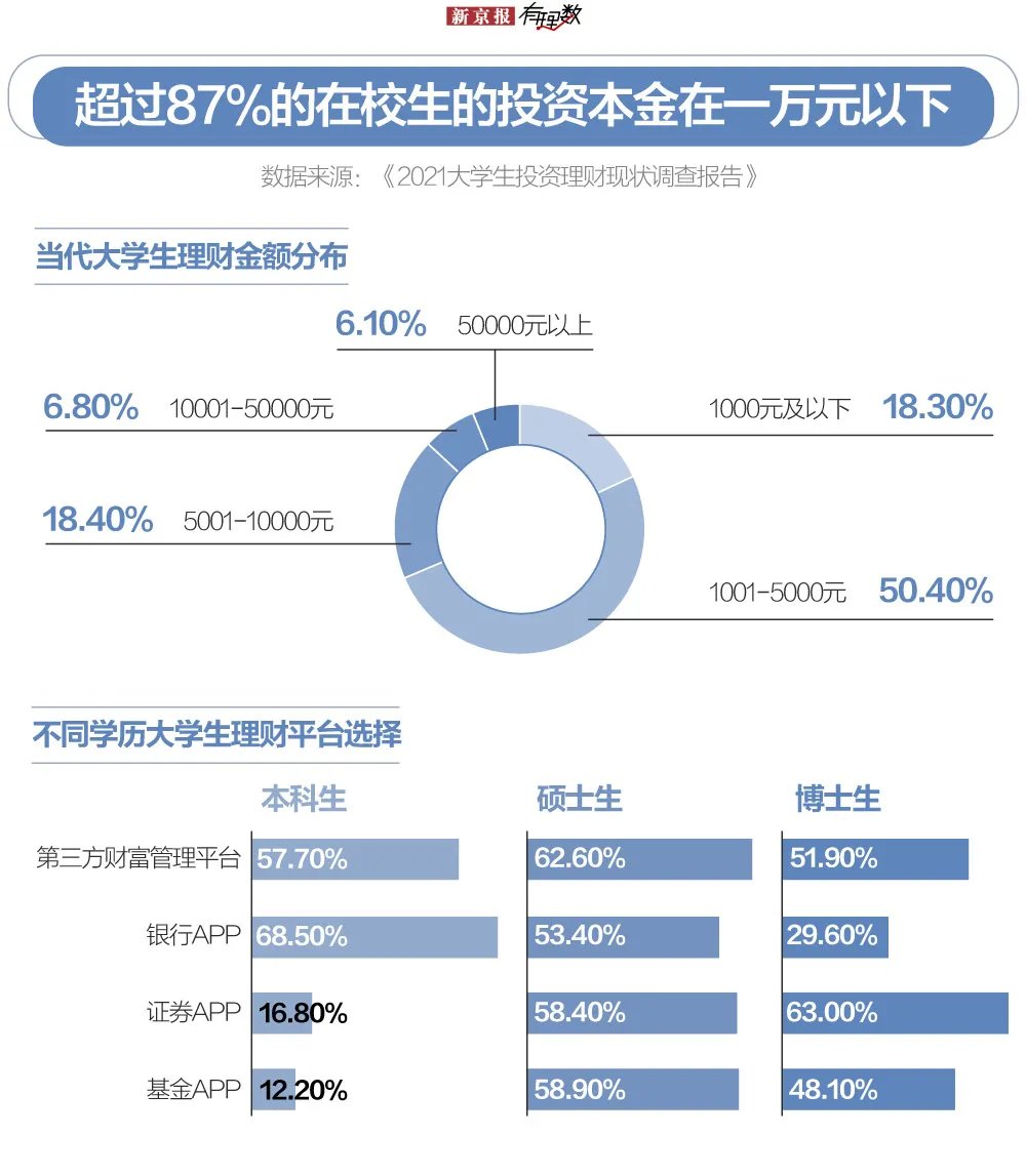参与者|大学生平均生活费近2000元，为啥还不够花？