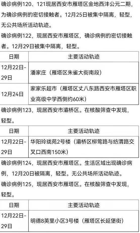 西安|陕西西安新增161例确诊病例，活动轨迹公布