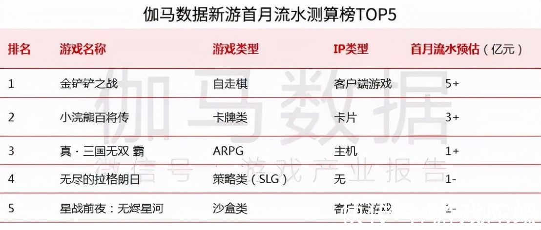 航海王热血航线|8月手游报告：《金铲铲之战》首月流水超5亿，头部新游表现亮眼