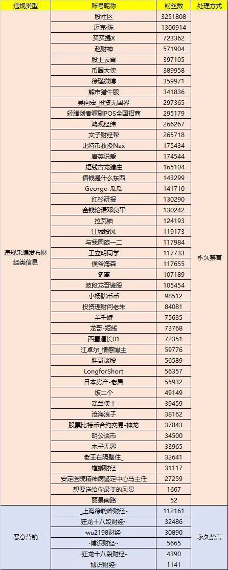 微博社区公约|爆了！大案件！“财经大V、黑嘴、牛散”一网打尽，字节跳动也遇上麻烦
