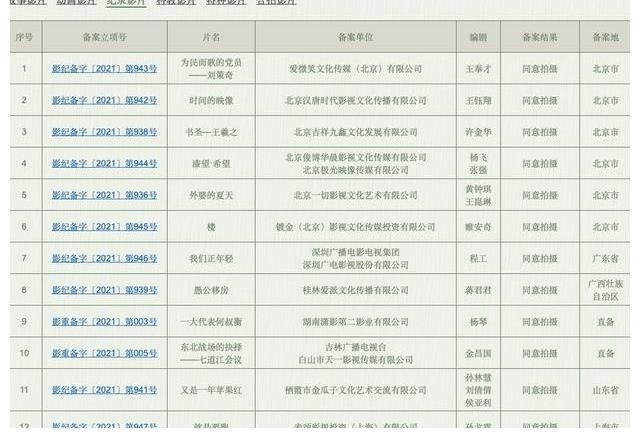 股份有限公司|快讯！国家电影局发布最新一批故事、动画等影片剧本备案立项名单