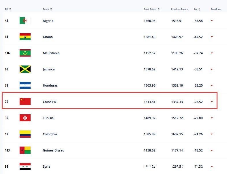 亚洲|国际足联更新世界排名，国足下滑1位，亚洲第9不稳了