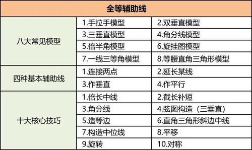 初中几何到底难在哪里呢？