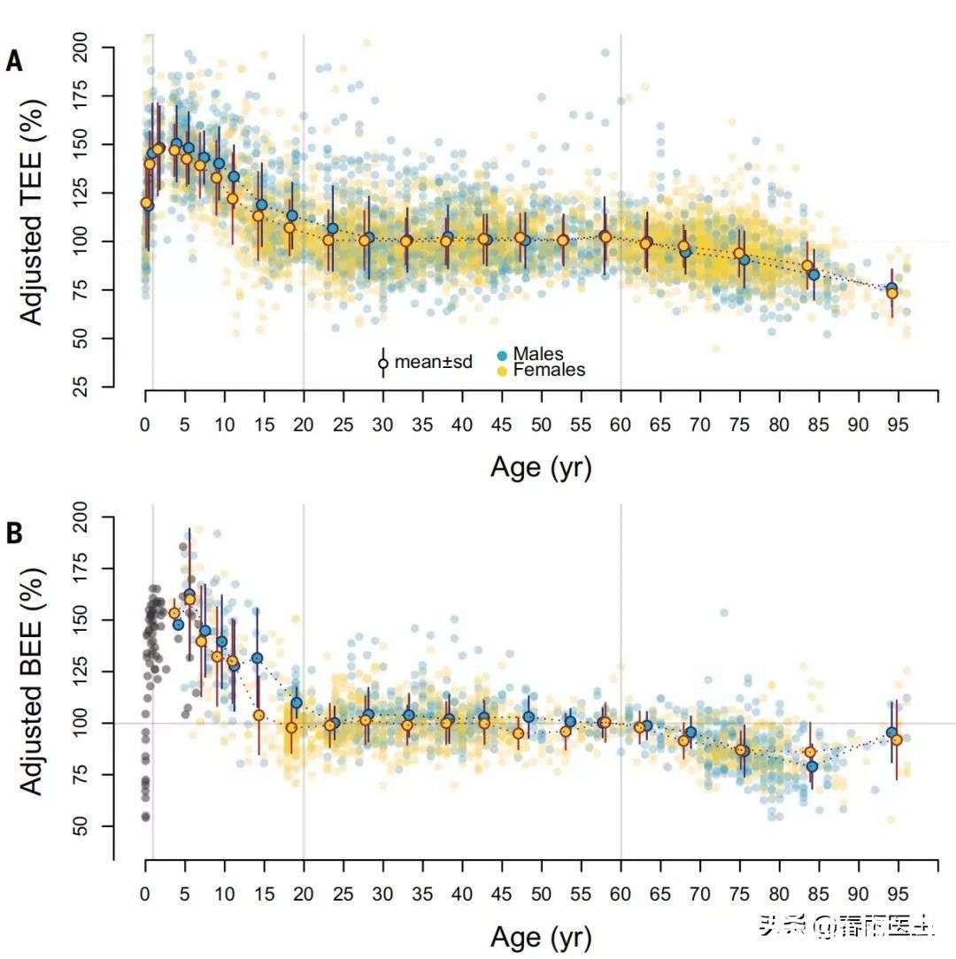 当代生物学|我刚想努力运动减肥，你却告诉我越胖效果越差？