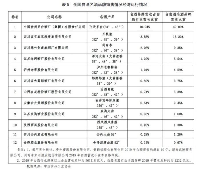 剑南春|中国名酒销售前三，“茅五剑”还是“茅五泸”？