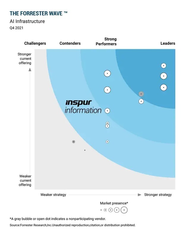 浪潮信息|入围《Forrester Wave AI基础设施》 ,浪潮是AI产业的“排头兵”