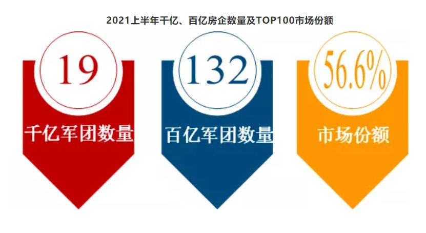 百分点|房企“年中考”张榜：3000亿+超级阵营扩至4家，32家企业目标完成率超五成