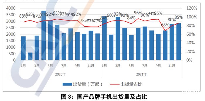 国产|2021年国内手机出货量3.51亿部，国产手机出货累计3.04亿部