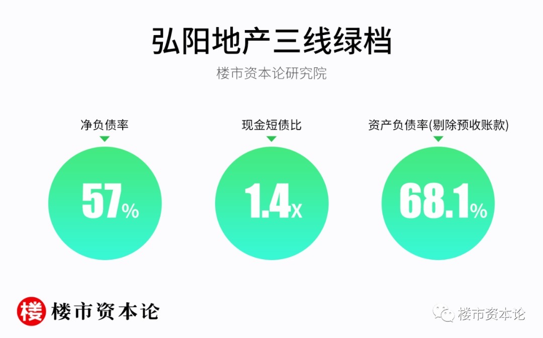 弘阳|弘阳地产三线绿档信号足：营收大涨32%，一二线土储超7成