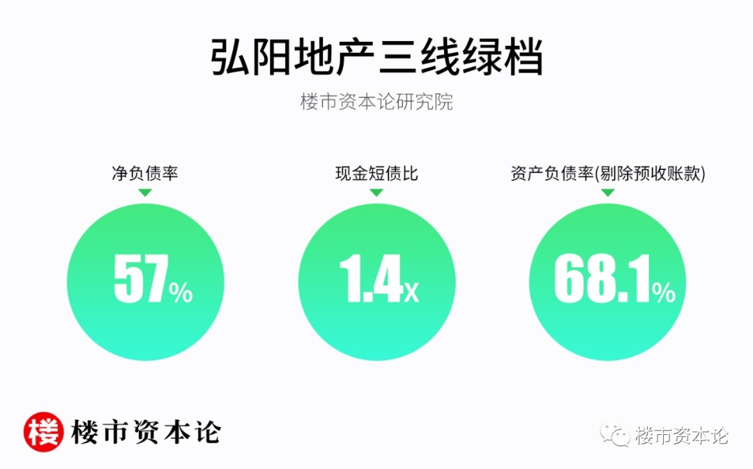 弘阳|弘阳地产三线绿档信号足:营收大涨32%,一二线土储超7成