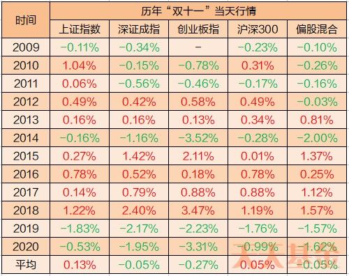 双十一基金“打折”的魔咒 是真的吗？
