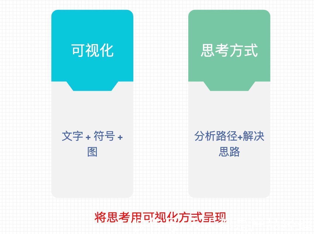 大脑$“图解”思维:视觉化思考