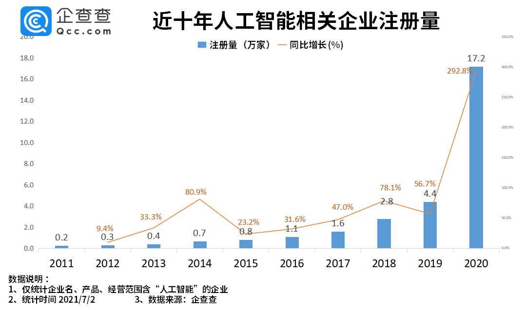 注册量|2021人工智能大会召开在即：上半年人工智能企业注册量同比增长150.8%