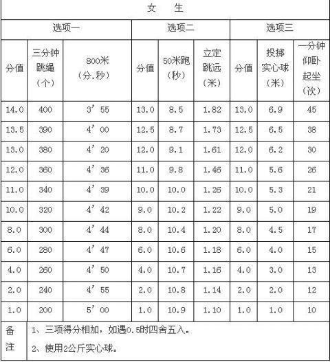 南京市|2021年南京中考体育评分标准出炉！满分恢复40分