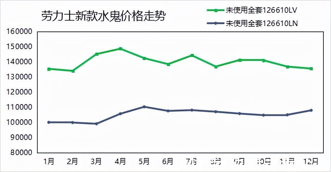 走势 想投资手表却无从下手？先看这里丨2021年热门表款价格走势（上）