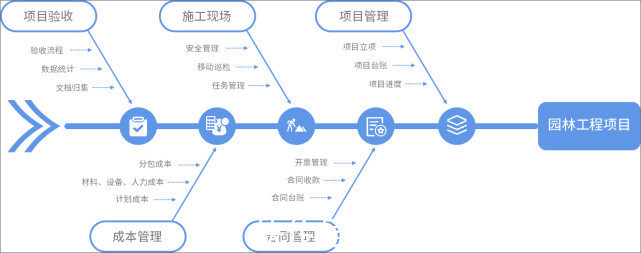 台账|泛微OA在园林绿化行业：项目、合同、成本、施工一体化管理