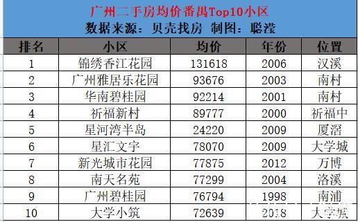 科学城|广州11区Top10最新房价出炉,你家涨了吗?