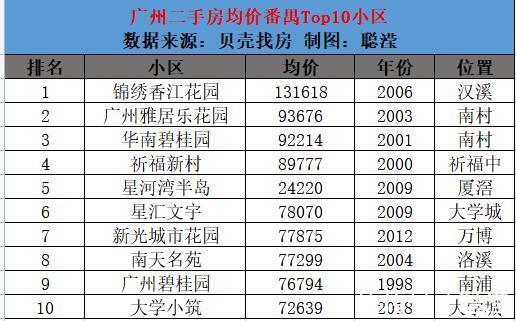 科学城|广州11区Top10最新房价出炉，你家涨了吗？