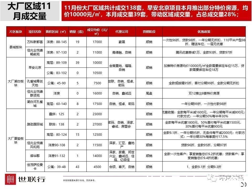 成交量|11月廊坊各区新房成交量及房价数据出炉,市区成交量环比下降36%
