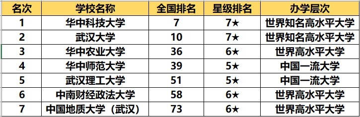 湖北省211大学排名，7所高校特色鲜明，第一名不是武汉大学