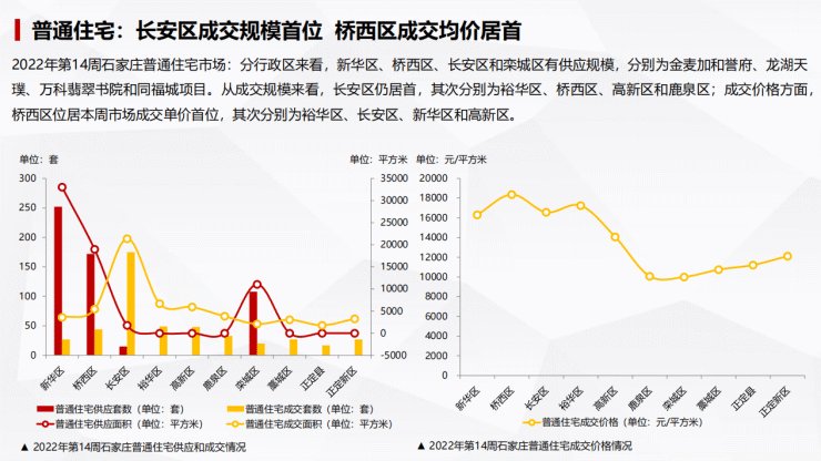 公积金贷款额度上调 市场供求价均达到高值|焦点周报·石家庄 | 贷款