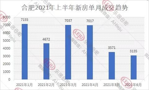 2021合肥楼市中场|“打新”下的合肥楼市，新房销量创5年新高| 打新