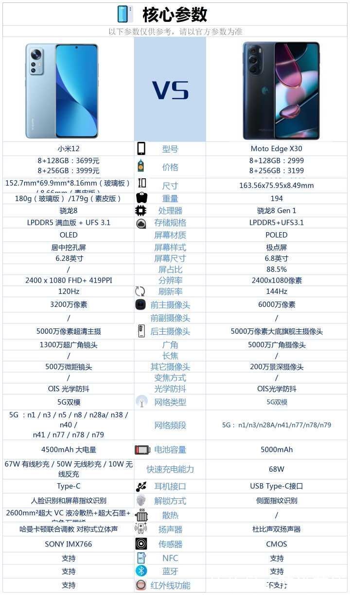 手机|小米12和摩托罗拉edge X30相比较，该如何选择？