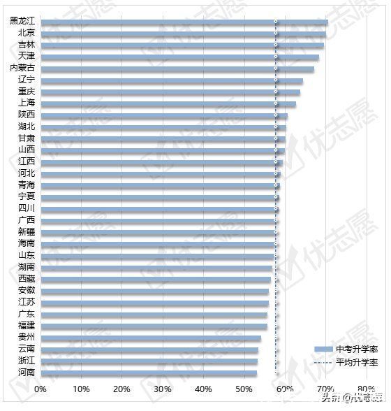 各省市中考升学率排行榜，哪个省的初中生升学压力大？