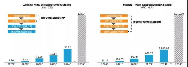 商业化|矿区，自动驾驶的下一个战场