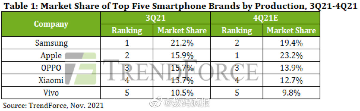 排名|苹果重回全球第一！权威机构预测Q4手机销量排名：国产挤进前三