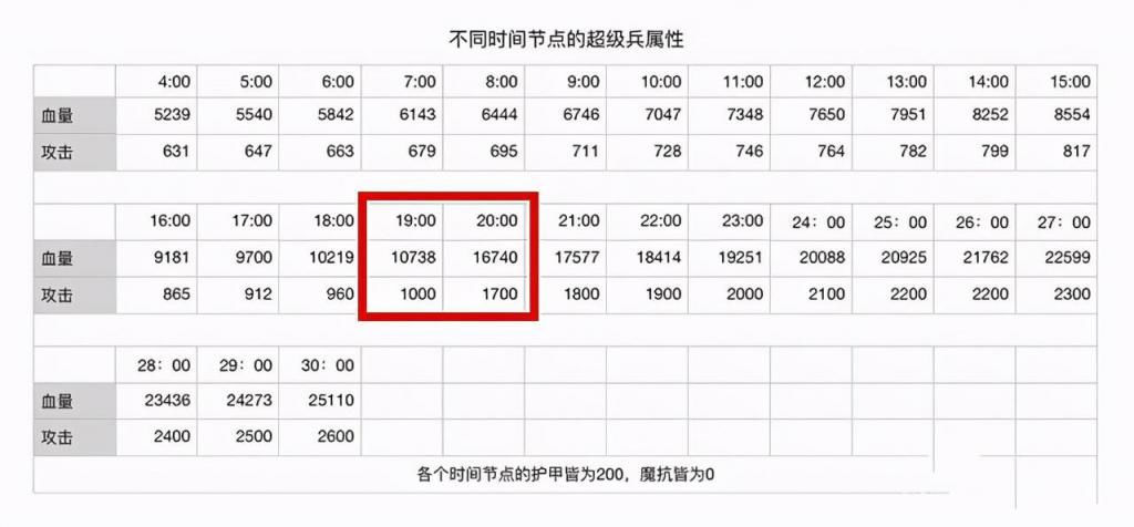后期|王者荣耀：后期的超级兵有多恐怖？十个战士的物攻，5个坦克身板