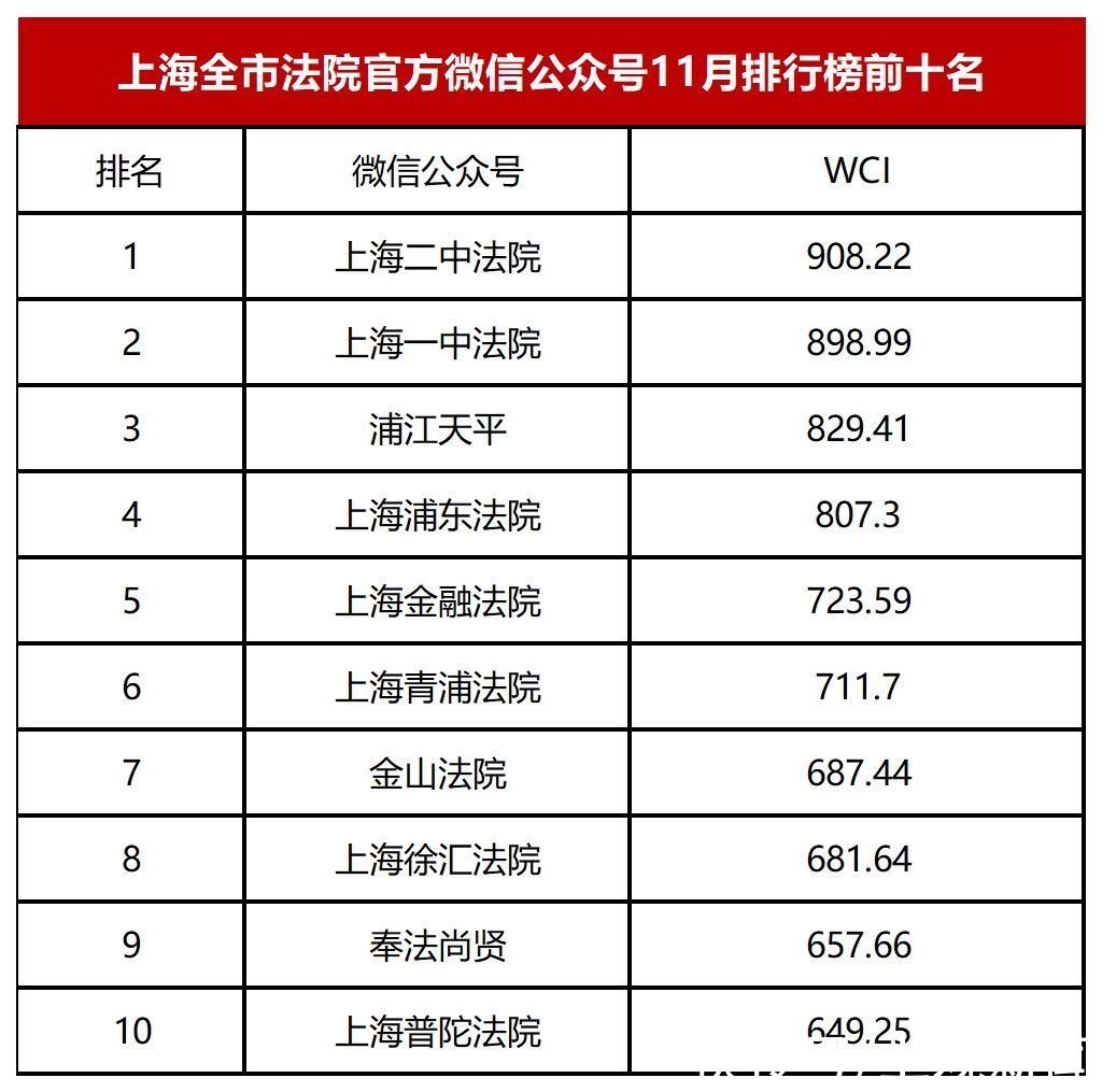 维好协议|最新！2020年上海全市法院11月微信排行榜出炉