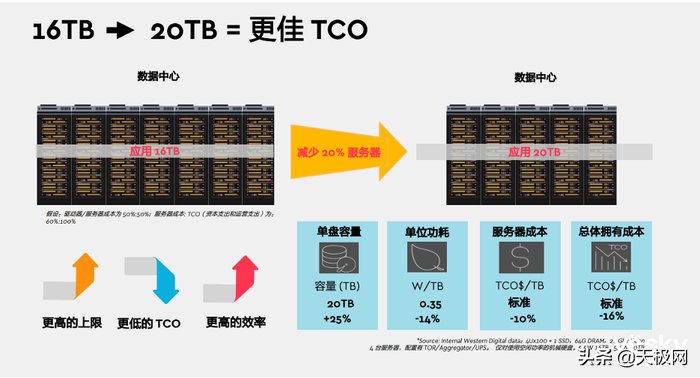 磁密度|为存储创新赋能 西部数据出货基于OptiNAND技术的CMR企业级硬盘