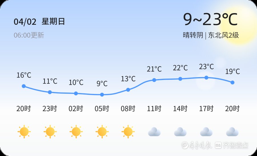 【泰安天气】4月2日，较舒适，晴转阴，东北风2级