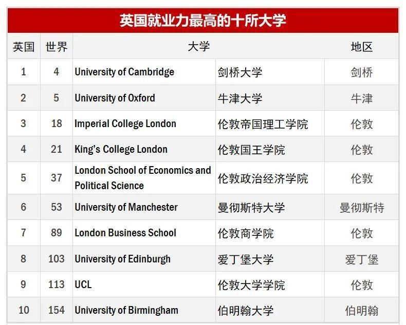 大学入选|2020全球大学就业力排名出炉！盘点那些排名高、好就业的大学