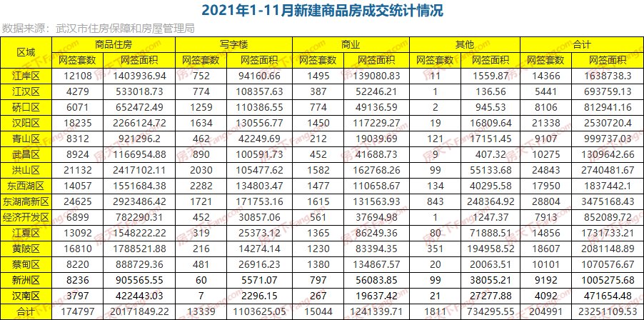 新建|月成交｜11月成交1.9万套，环比大涨27%，年度新房成交已破20万套