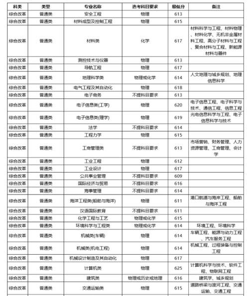 武汉理工大学怎么样？2020年各省份录取分数、位次详情！